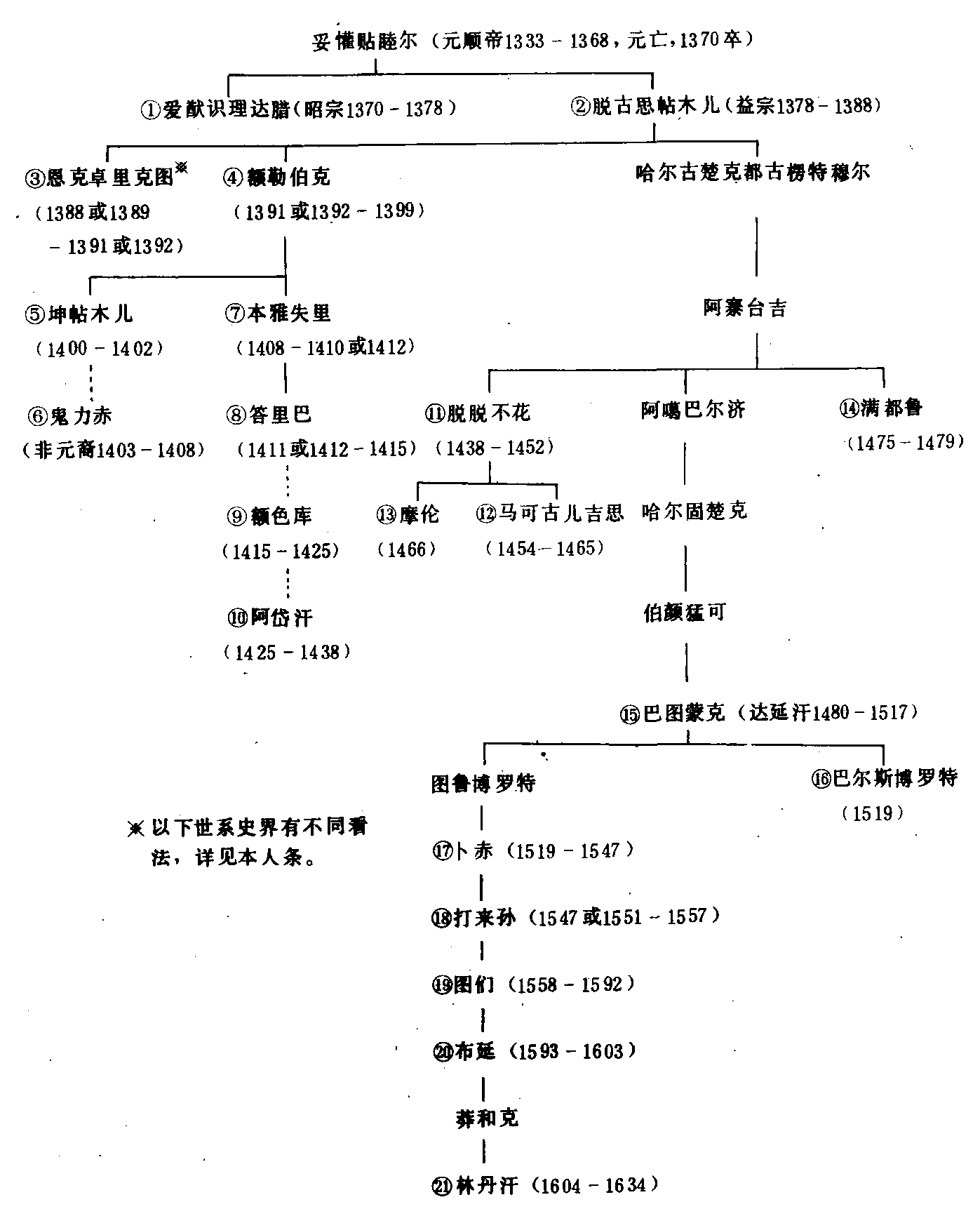 元至正二十八年