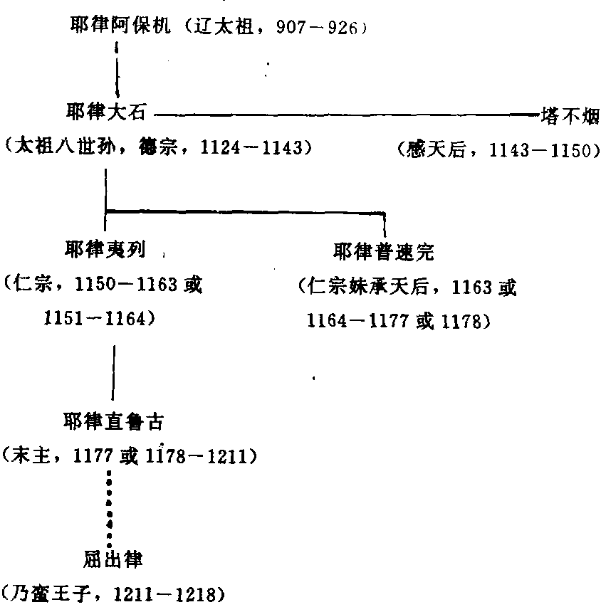 辽朝世系表图片