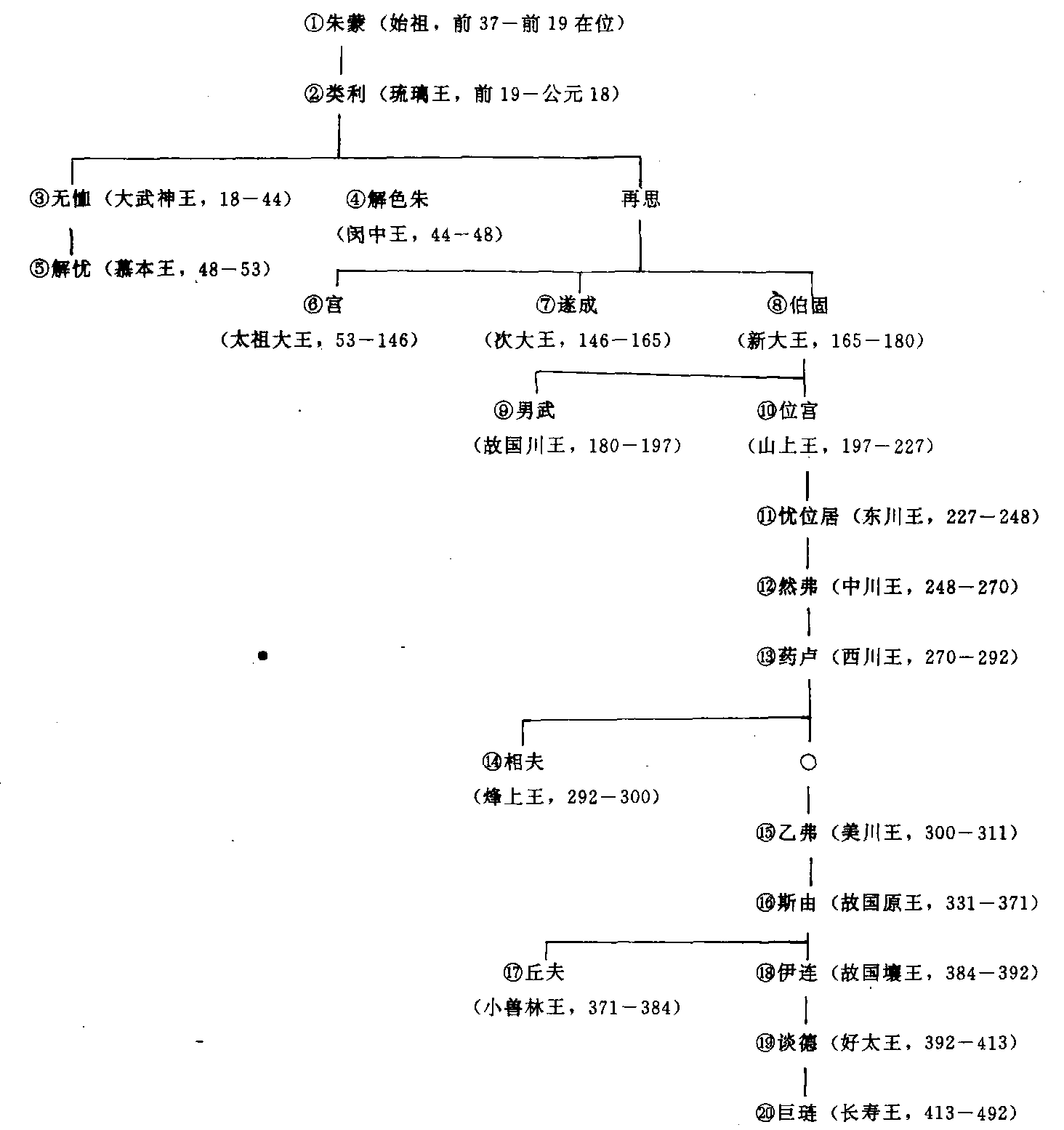 朝鲜李氏王朝帝王表图片