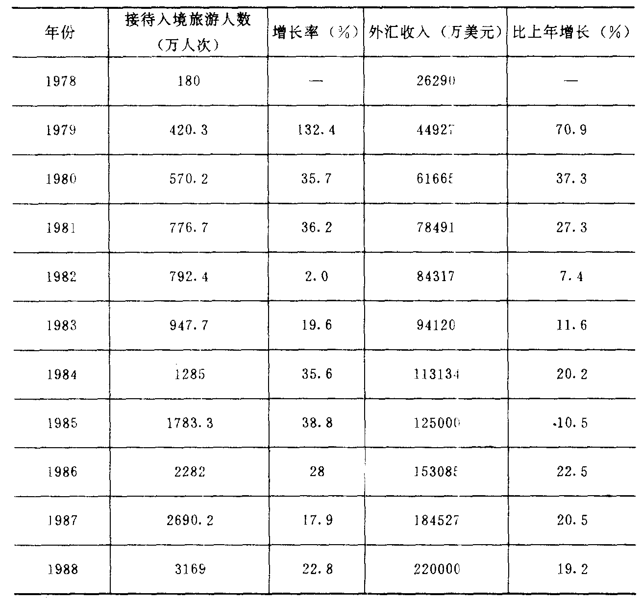 中国旅游业