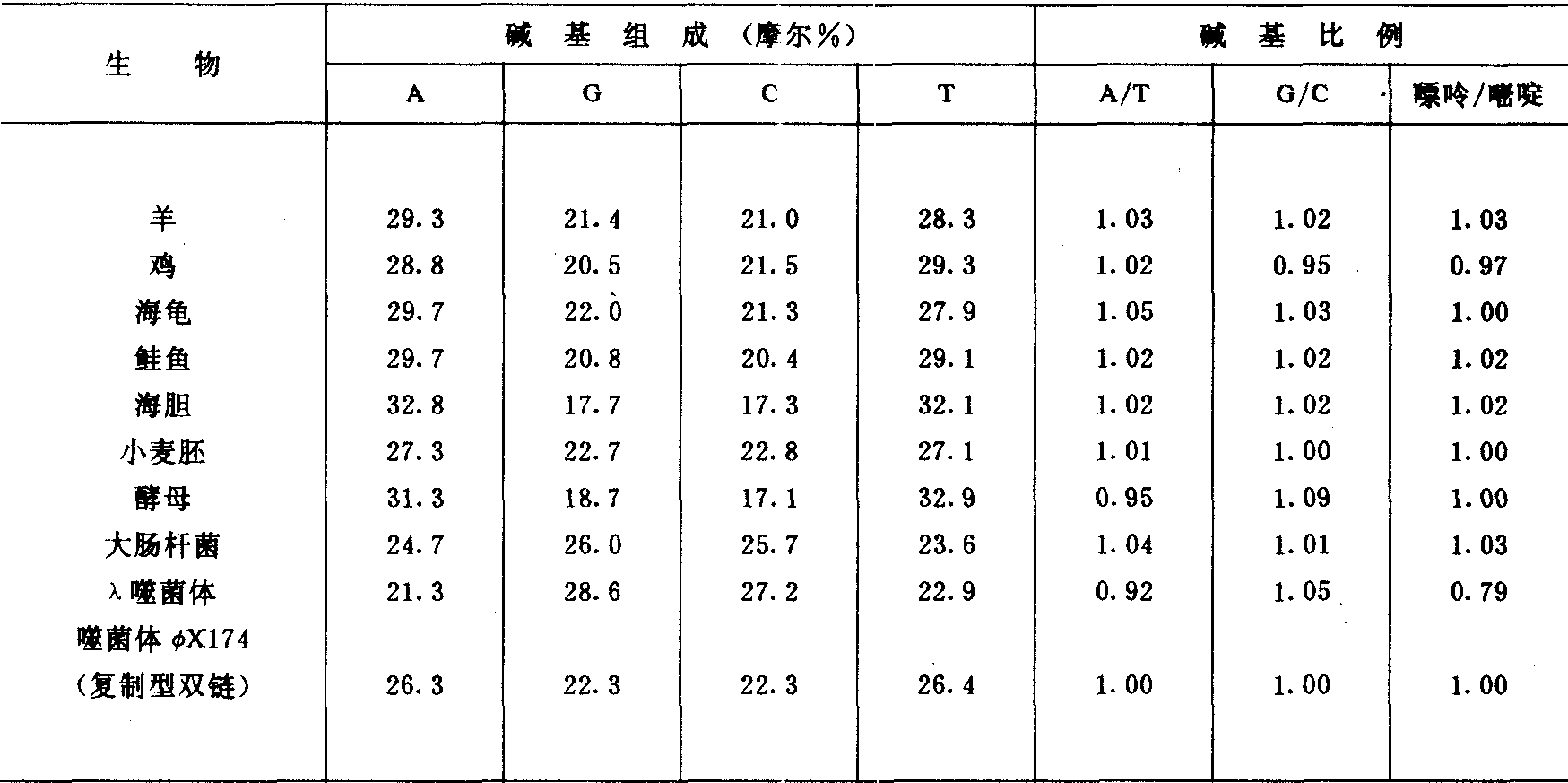 碱基比率