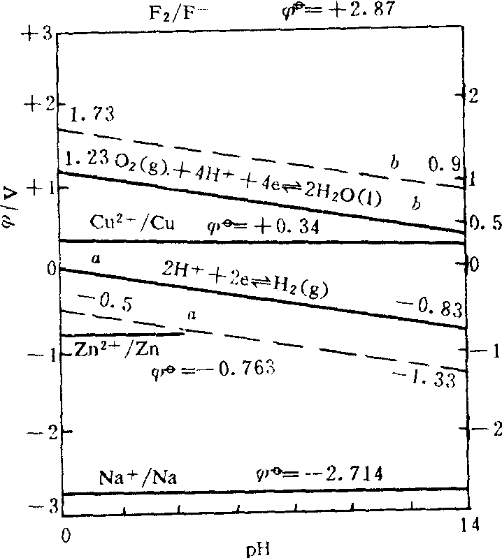 电势-pH图
