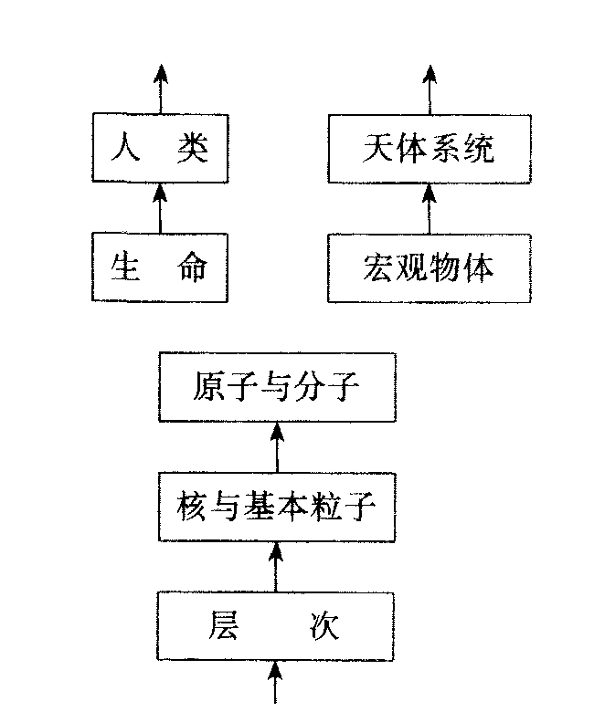 物质结构层次