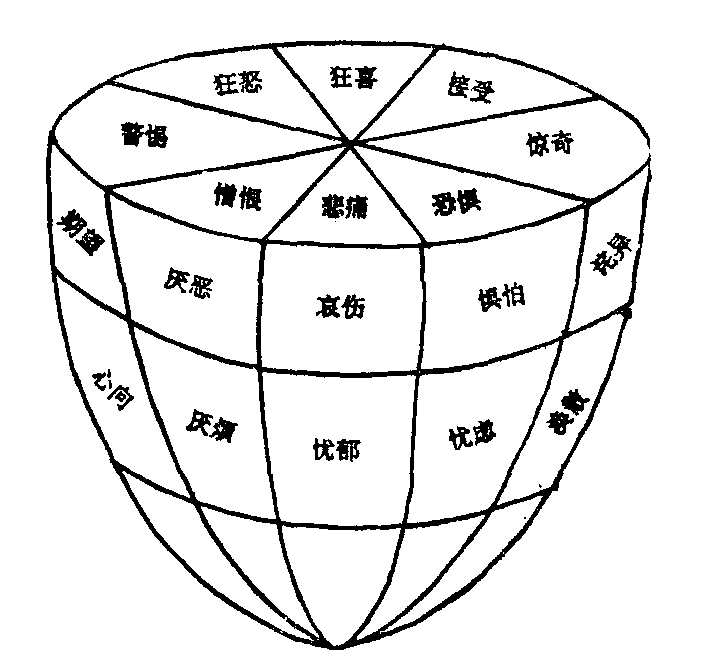 普拉奇克情绪三维模型