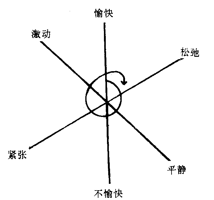 冯特情感三维说