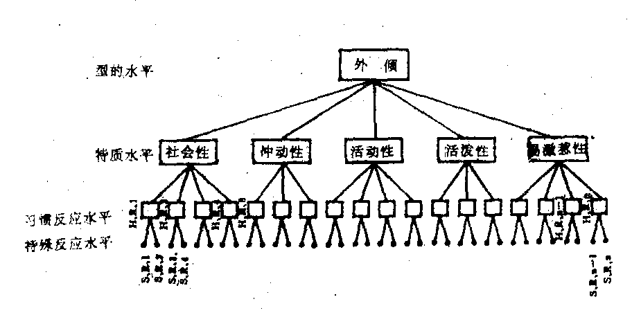 艾森克人格理论