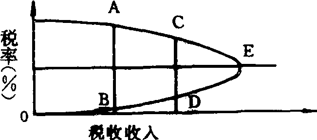 拉弗曲线