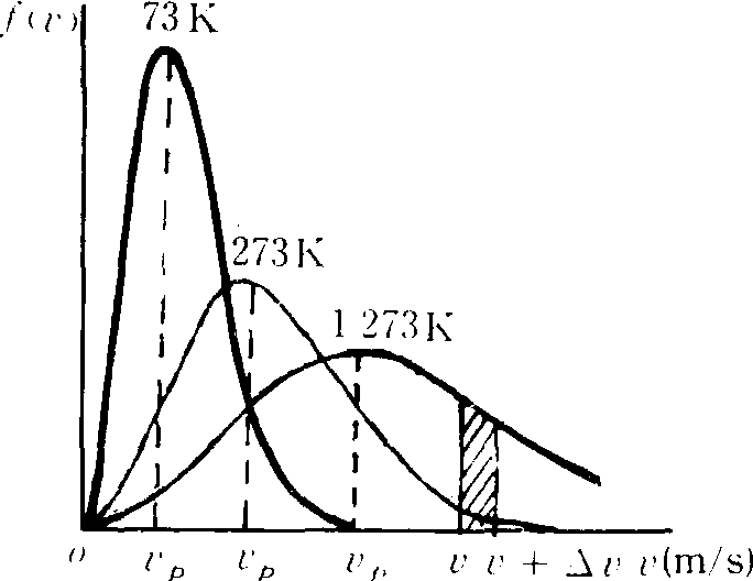 麦克斯韦气体分子速率分布定律