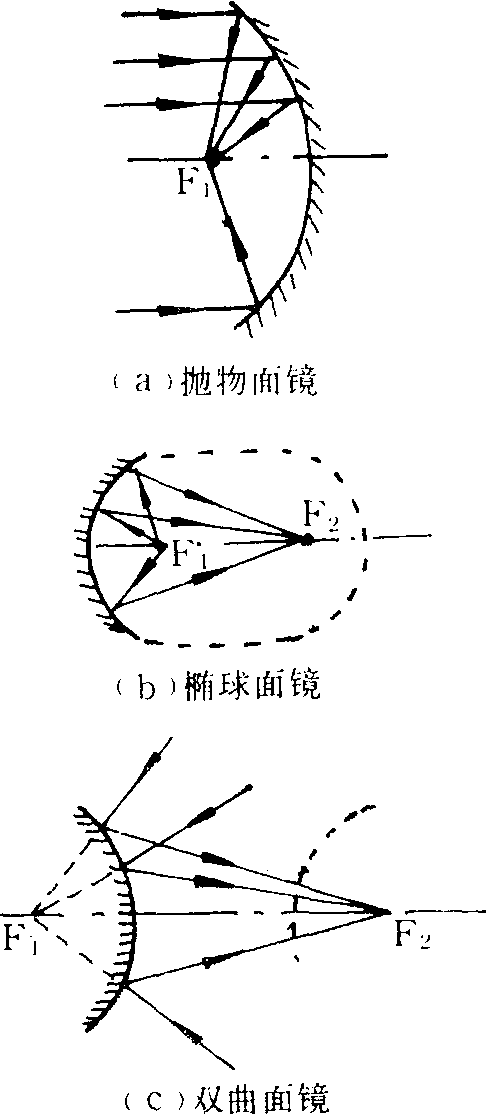 非球面镜