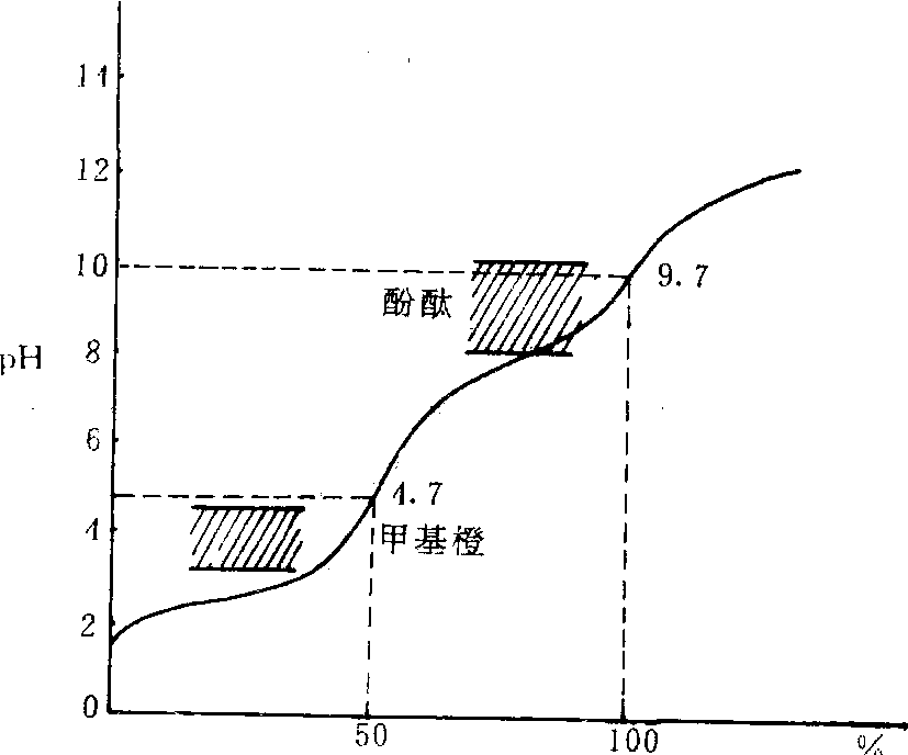 酸碱滴定法