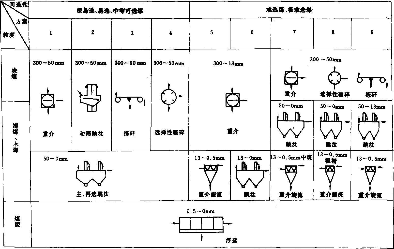 选煤工艺