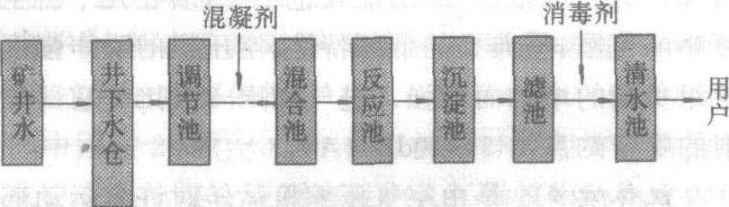 矿井水处理