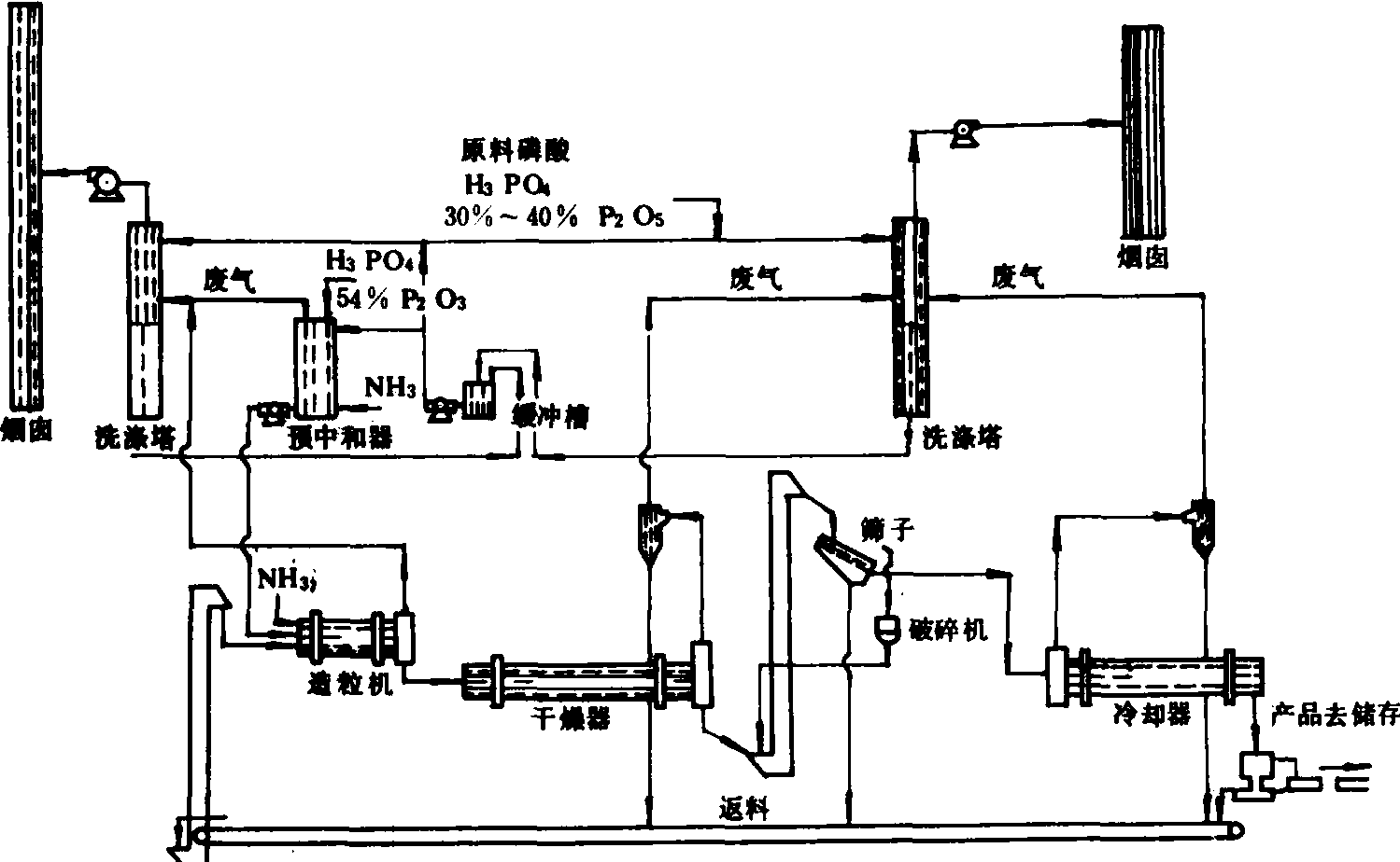 化肥厂工艺流程图图片