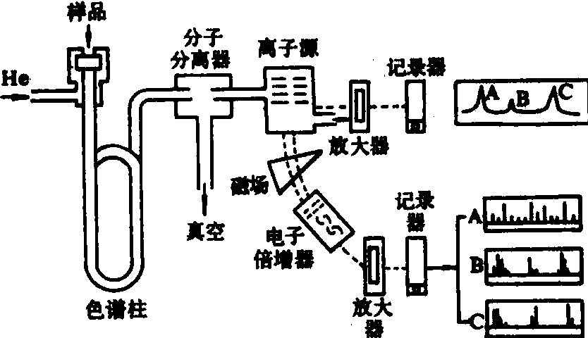 气相色谱—质谱联用技术