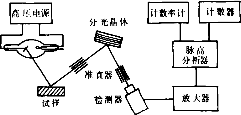 X射线荧光分析法