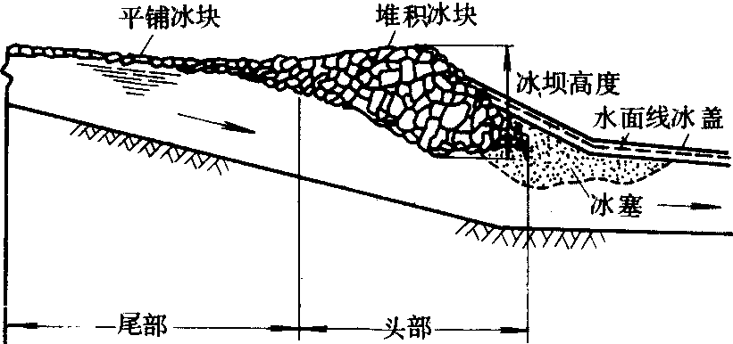 流冰下潜上爬堆积呈坝状