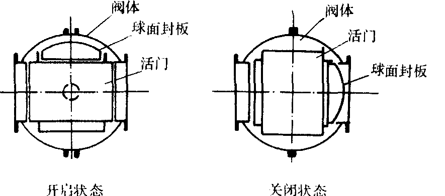 球形阀