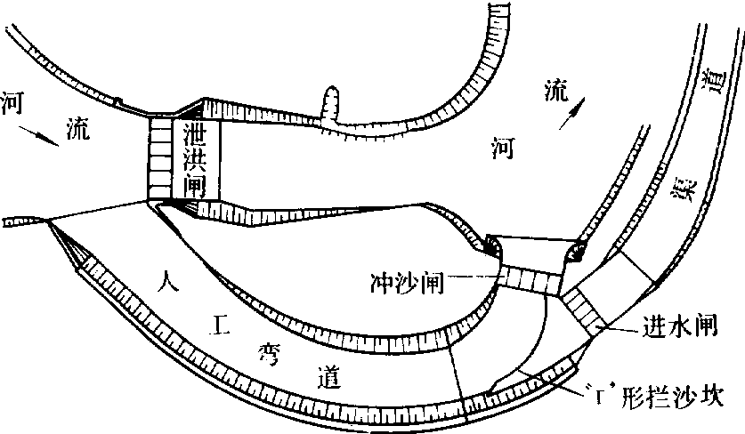 人工弯道式取水