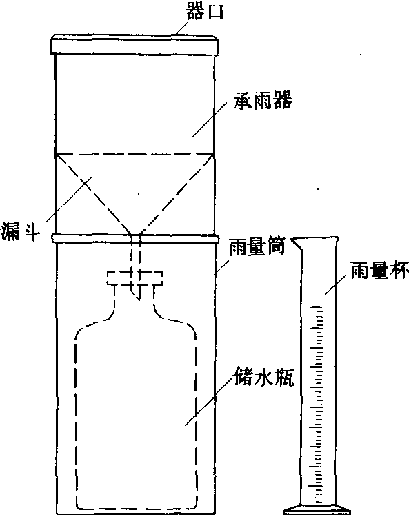 雨量筒直立安装,器口水平,一般离地面高70厘米