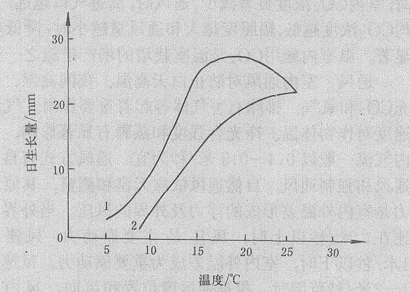 温周期