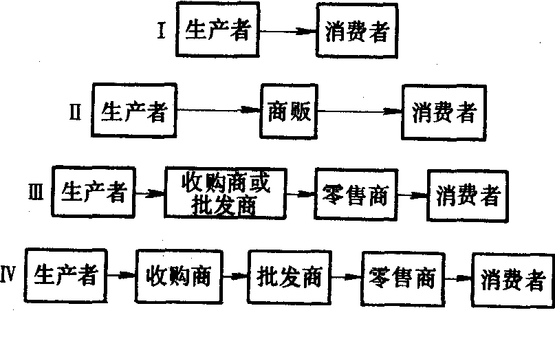 农产品销售渠道