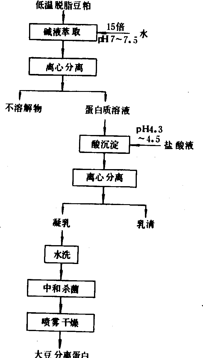 大豆分离蛋白加工