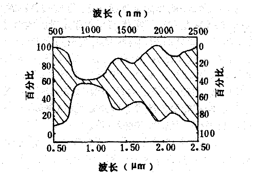 农作物反射波谱