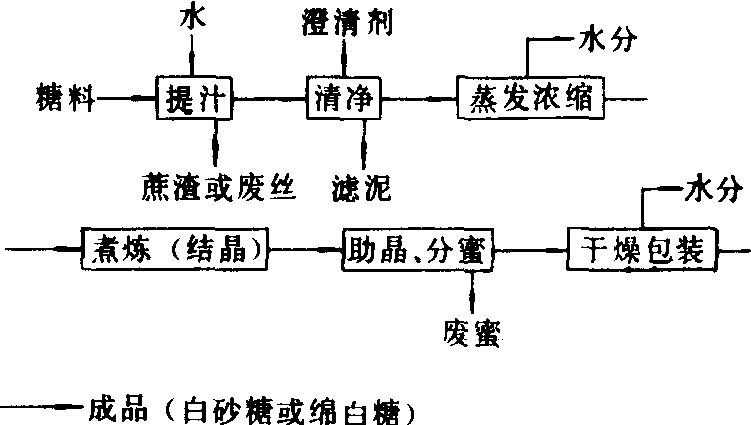 制糖