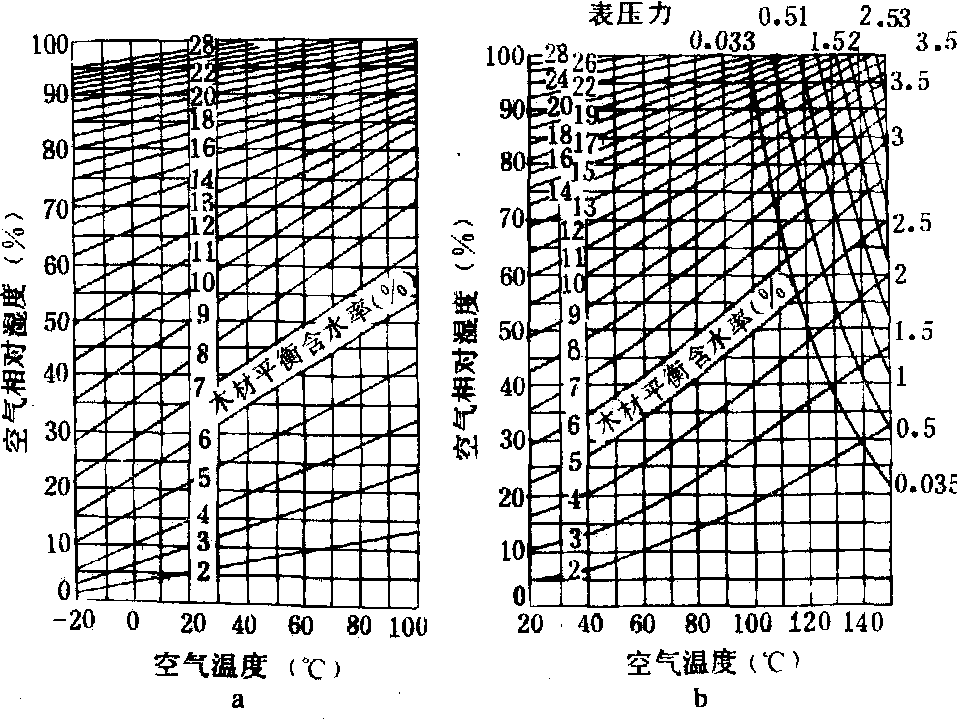 木材吸湿性