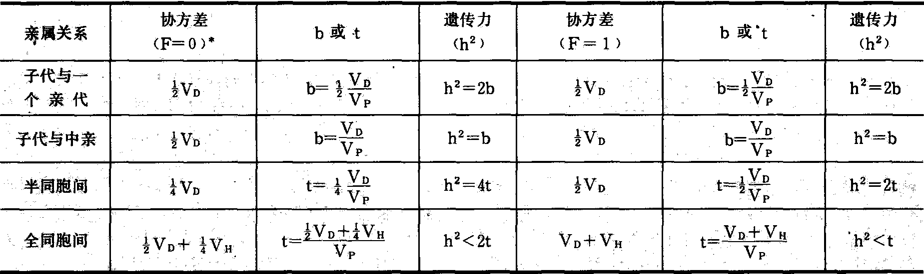 遗传力