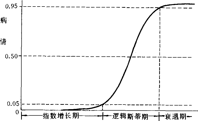 病害流行曲线