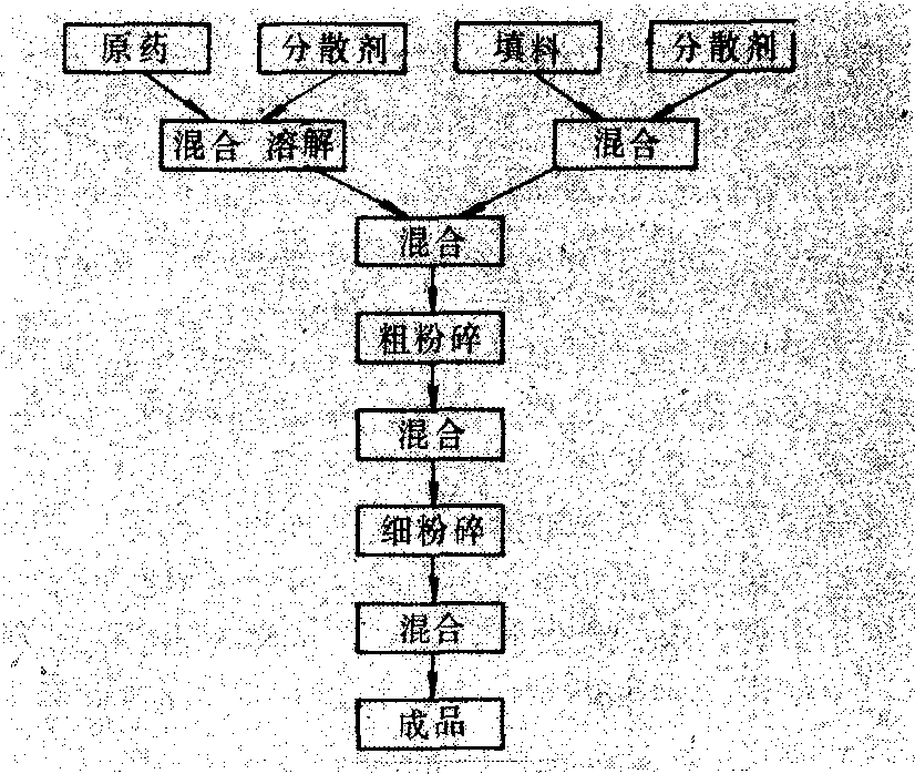 可湿性粉剂