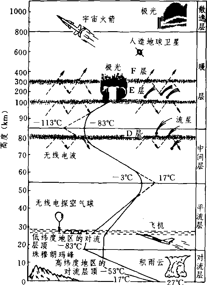 大气层结构