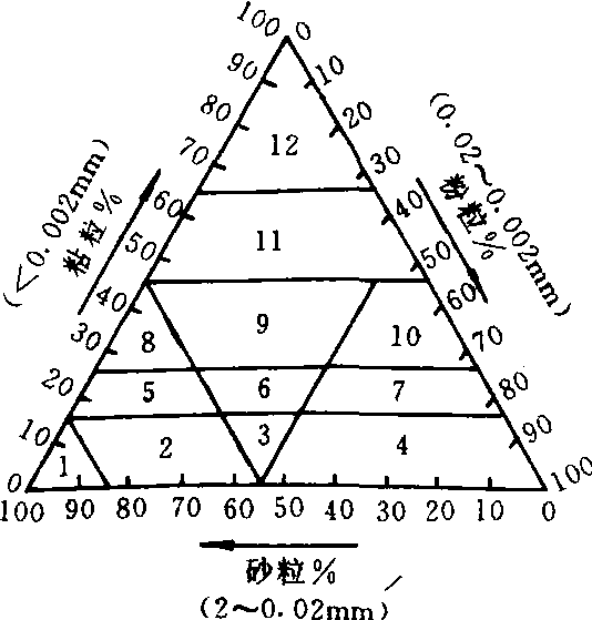 国际制土壤质地分类