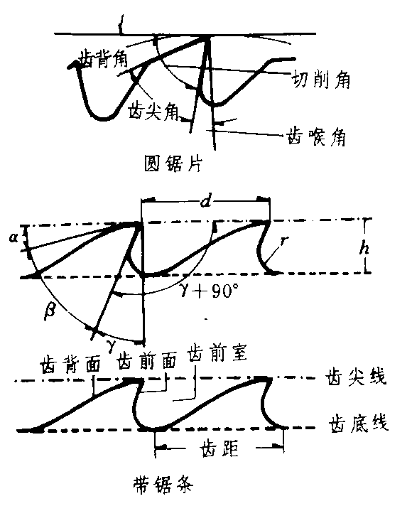 手工锯锯齿方向图片