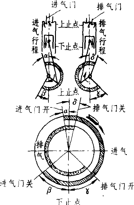 配气相位