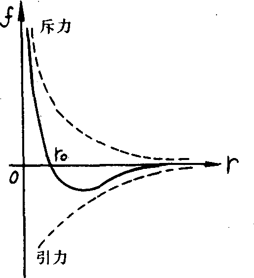 在某一瞬时分子间究竟表现为斥力还是引力,取决于它们之间的合力,这个