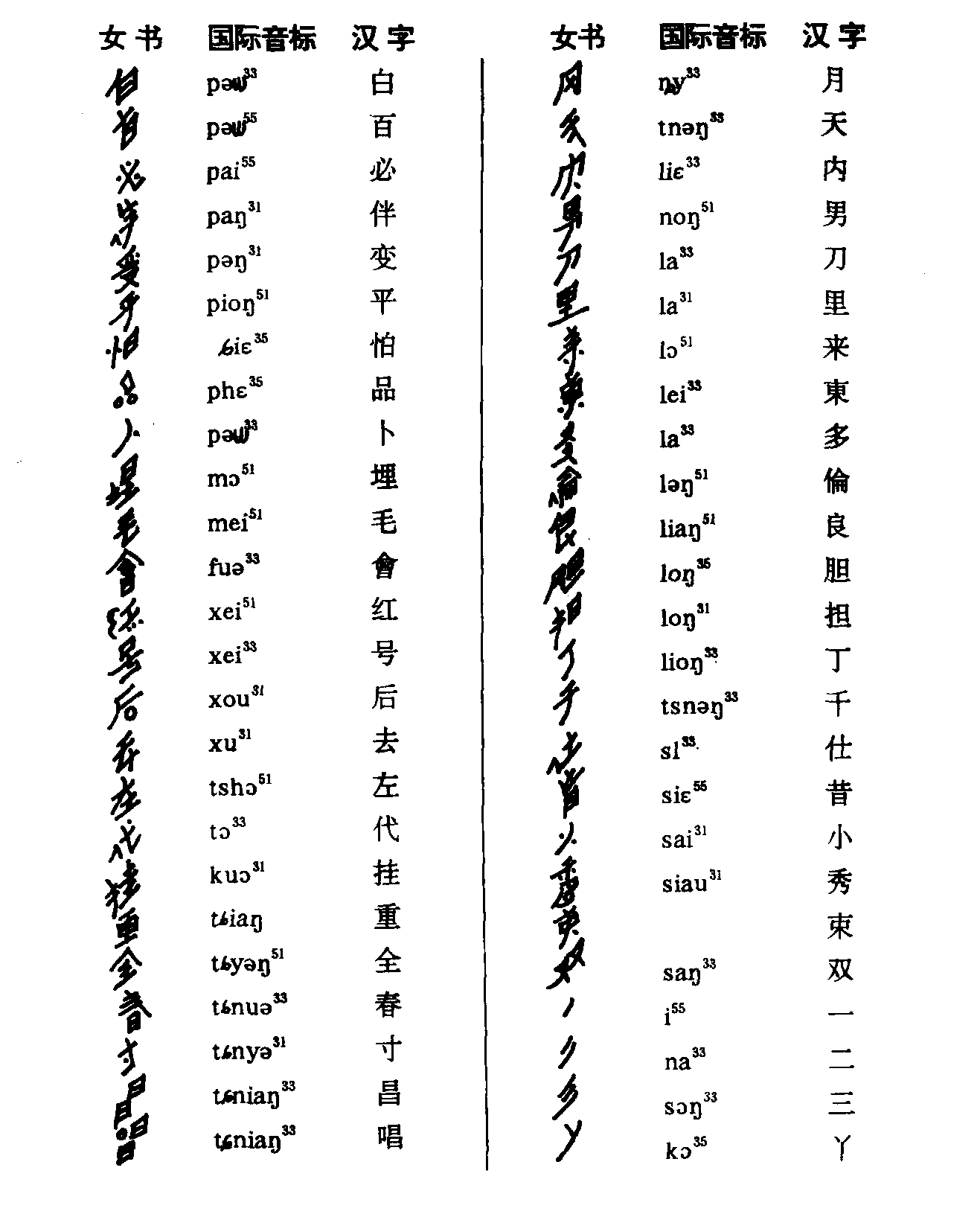 第五節(jié) 女書(shū)與漢字相同(相近)的字