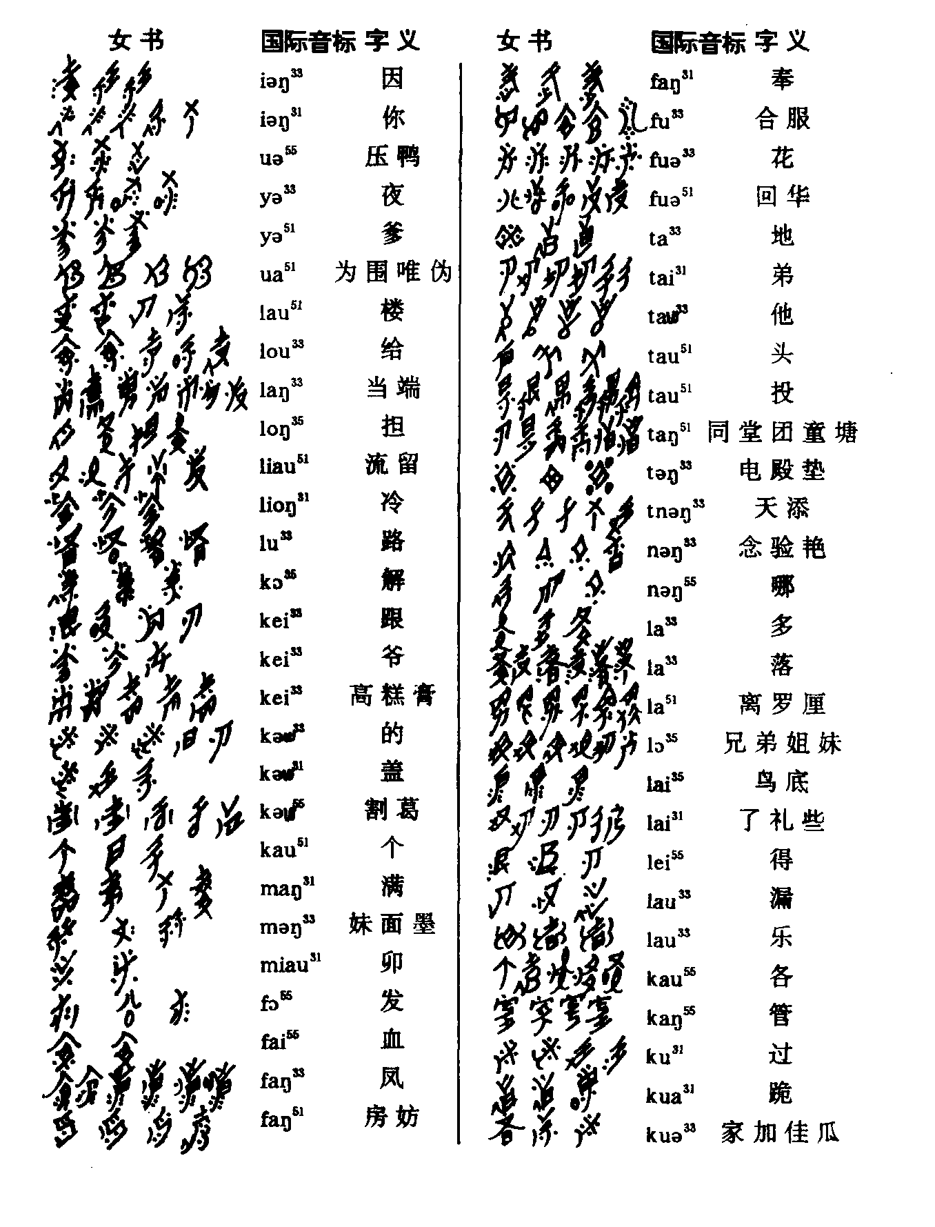 第六節(jié) 女書(shū)中異形同義的字