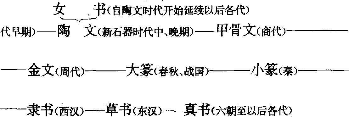 第七节 中国的陶文时代