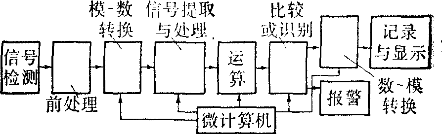 臨床監(jiān)護技術