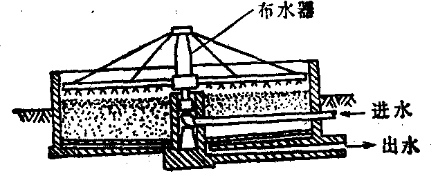 生物濾池