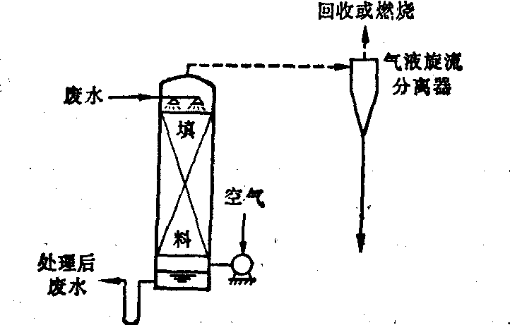 吹脫法