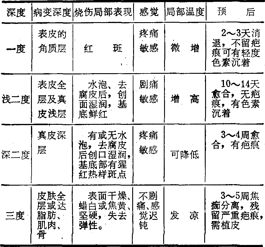 烧伤