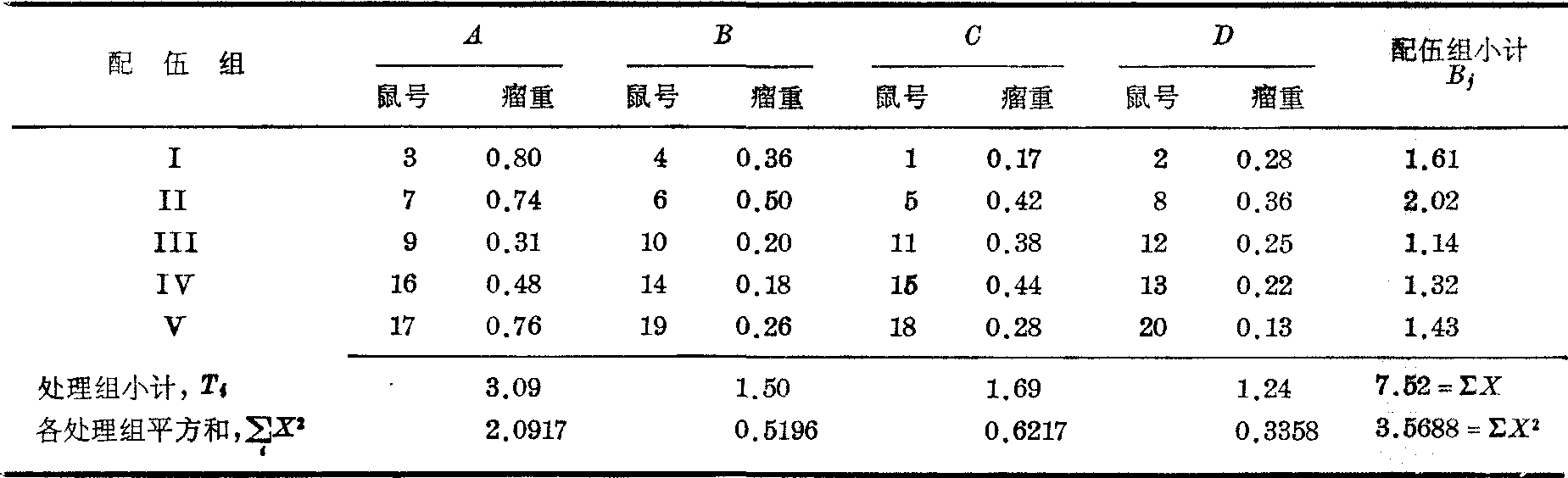 配伍組試驗(yàn)