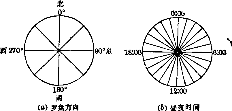 圆形分布法