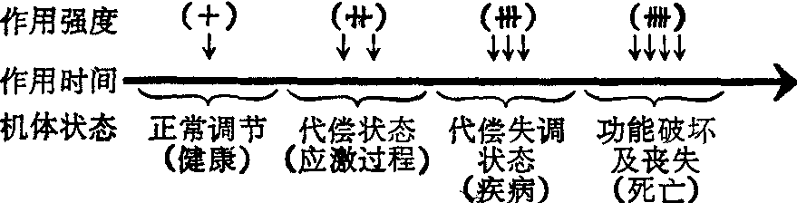 環(huán)境毒理學(xué)