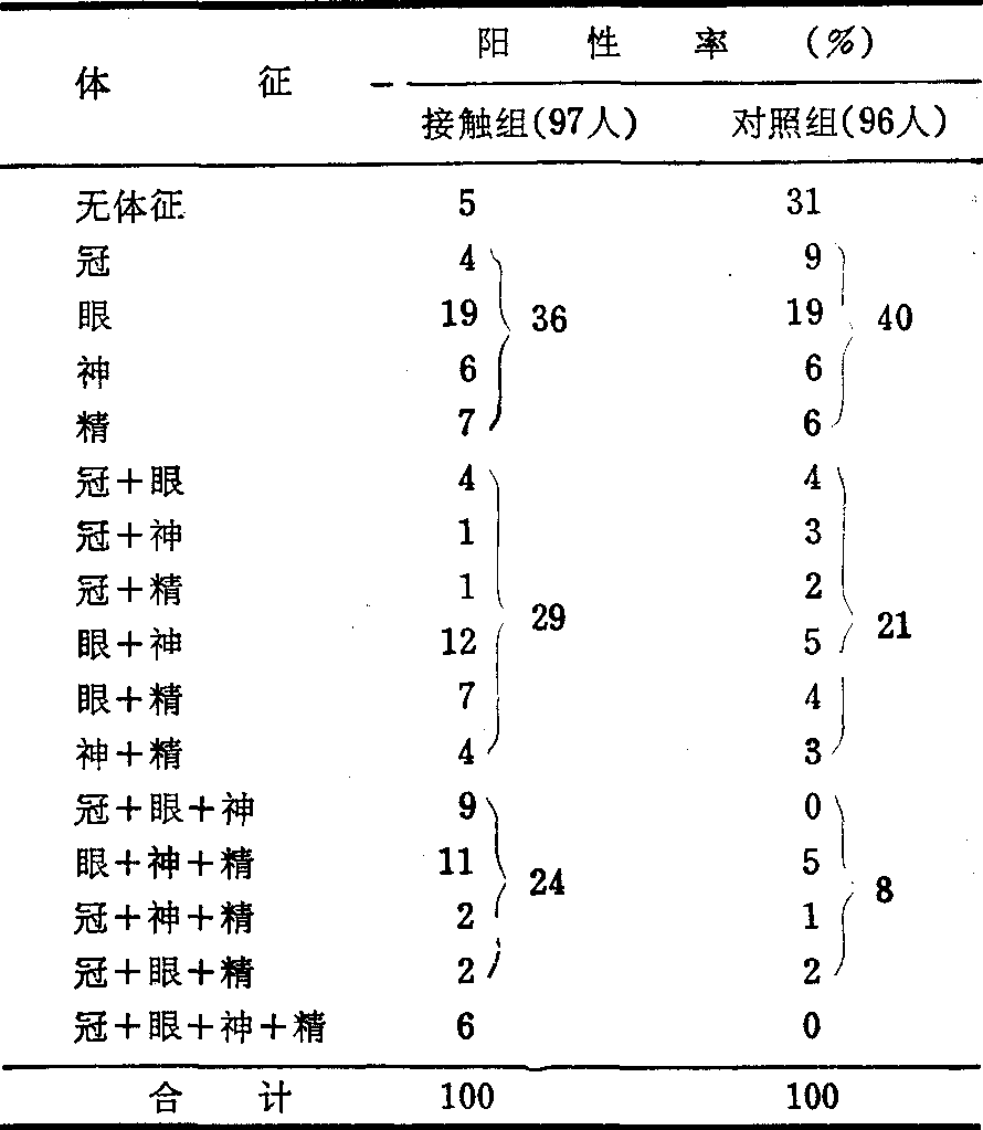 接觸化學(xué)物人員的健康監(jiān)護(hù)