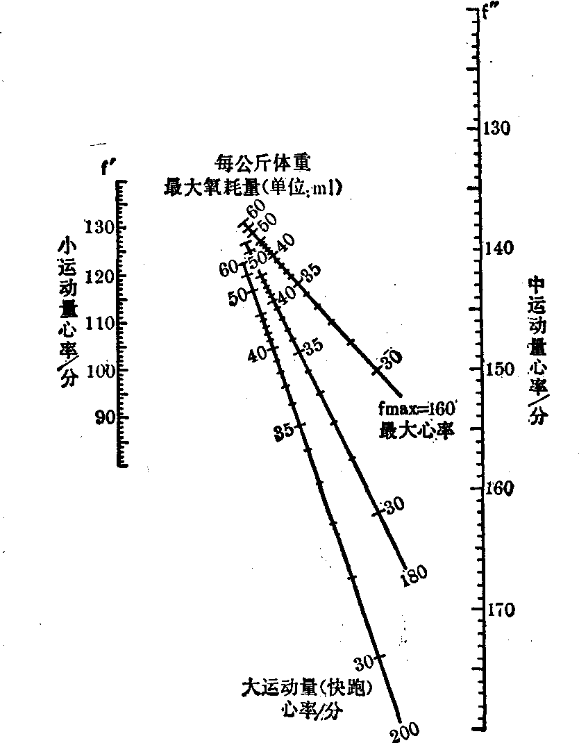 生長發(fā)育生理功能指標