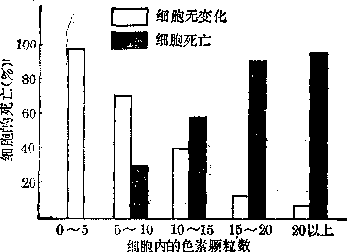 激光的生物学作用